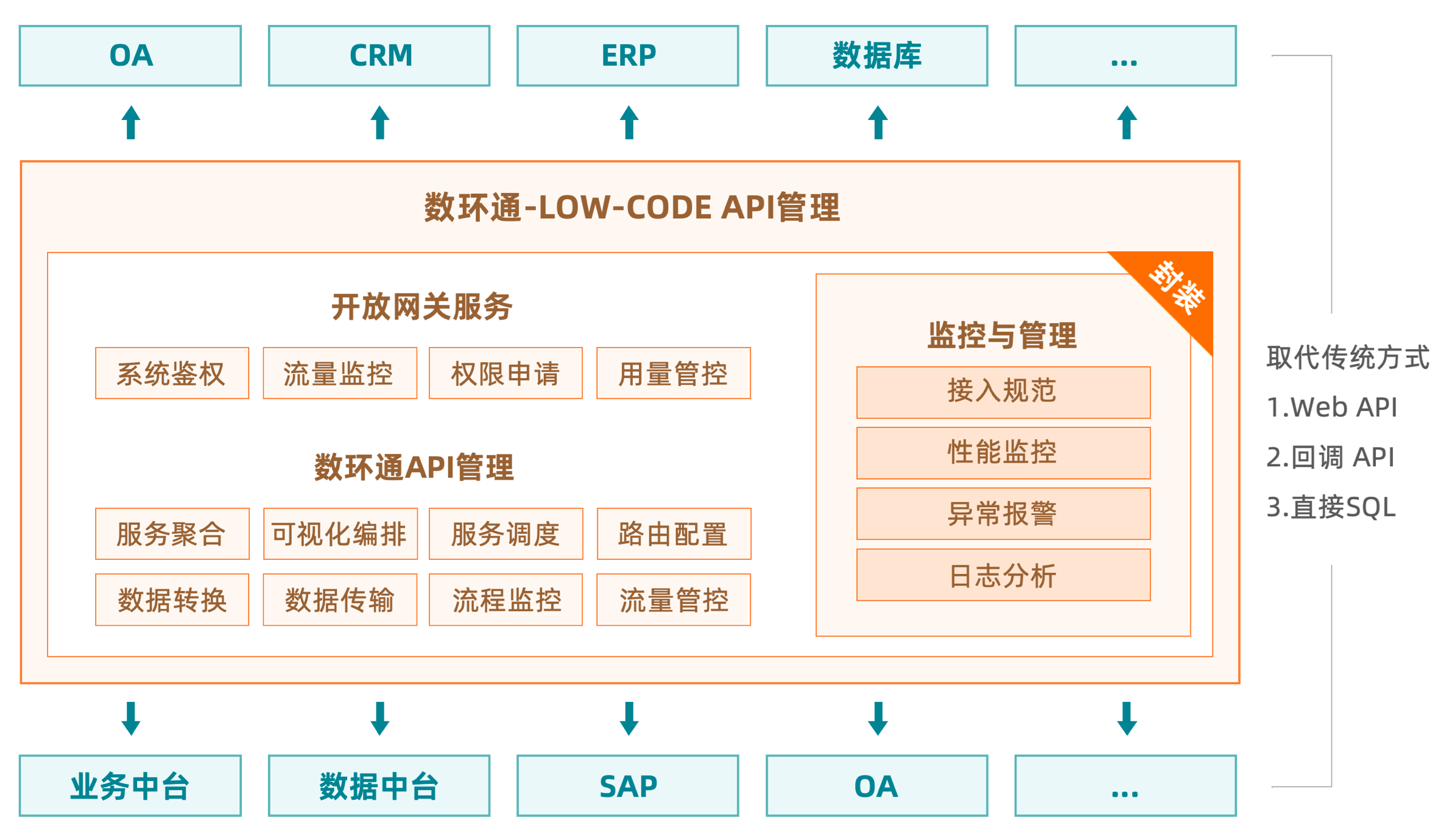 API管理